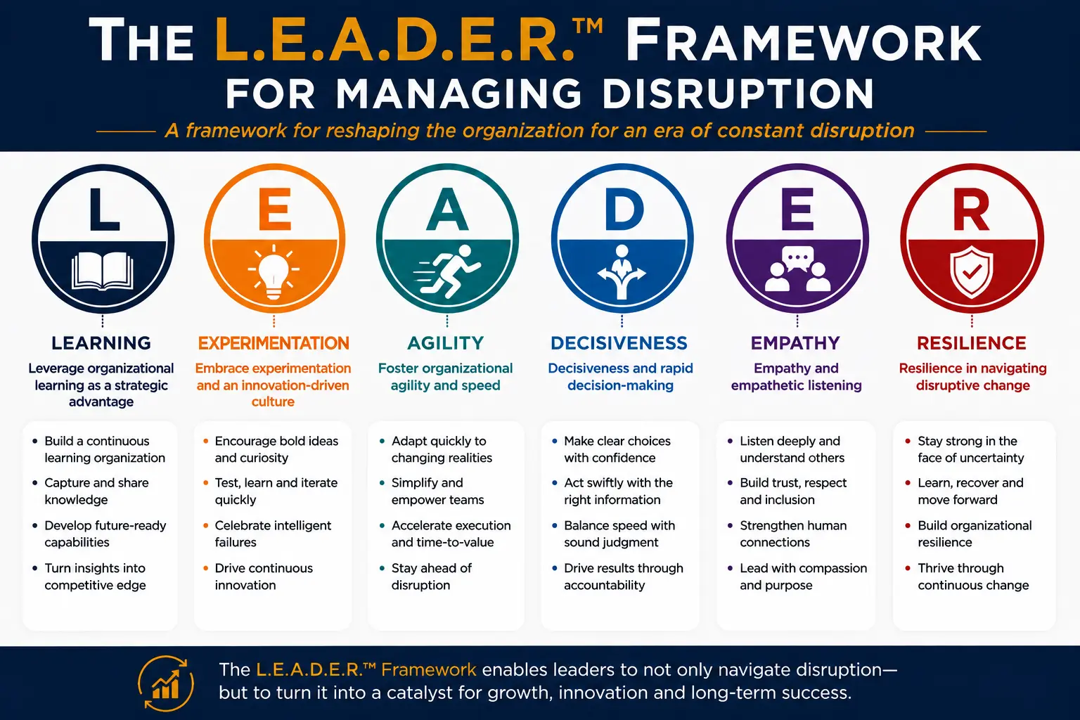 The L.E.A.D.E.R.™ Framework for Managing Disruption — Learning, Experimentation, Agility, Decisiveness, Empathy, Resilience