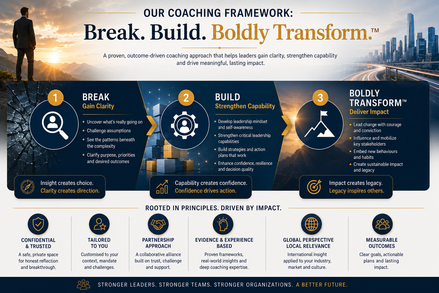 Our Coaching Framework: Break. Build. Boldly Transform.™ — Break (gain clarity), Build (strengthen capability) and Boldly Transform (deliver impact), rooted in principles and driven by impact