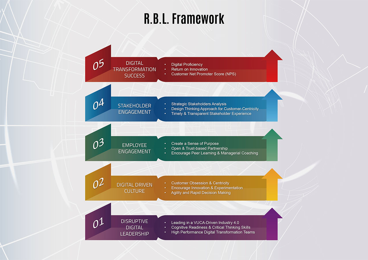 The Results-based Leadership™ (RBL) Framework framework diagram