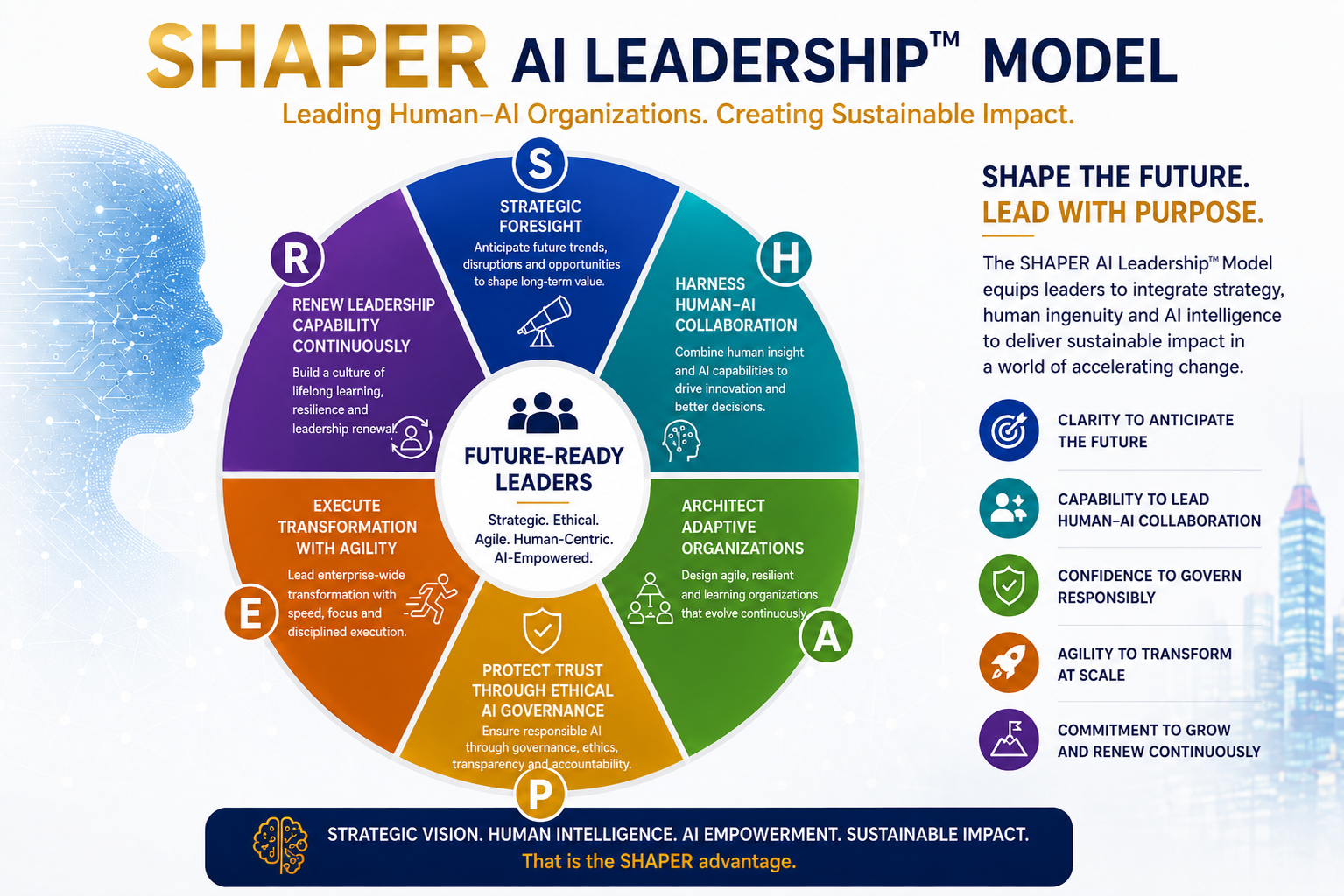 SHAPER AI Leadership™ Model — Strategic Foresight, Harness Human–AI Collaboration, Architect Adaptive Organizations, Protect Trust through Ethical AI Governance, Execute Transformation with Agility, Renew Leadership Capability Continuously
