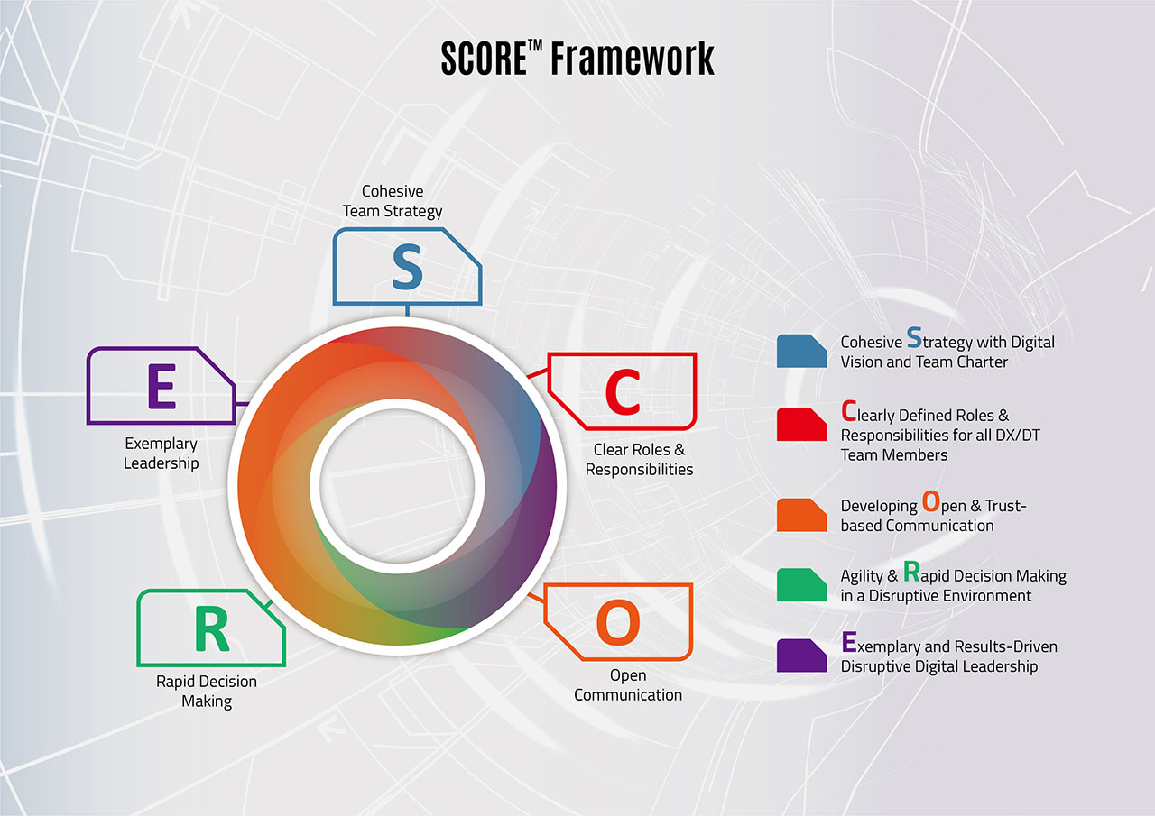 The SCORE™ Framework for Development of High-Performance Teams framework diagram