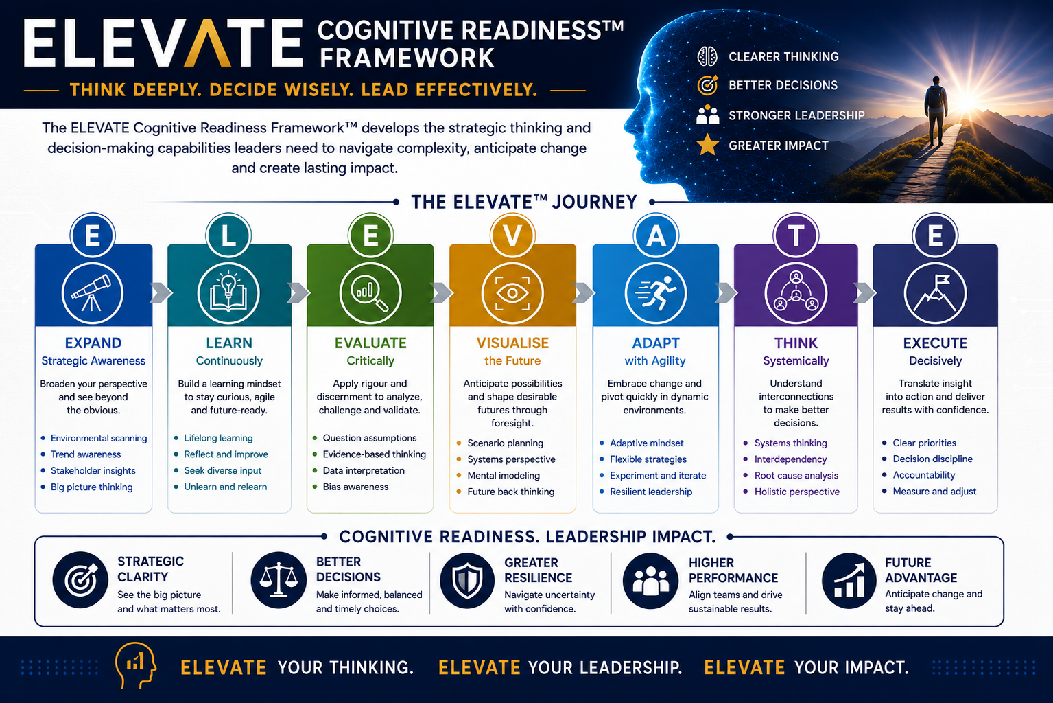 ELEVATE Cognitive Readiness™ Framework — Executive Foresight, Learning Agility, Evidence-Based Critical Thinking, Versatility, Agile Decision-Making, Total Systems Thinking, Endurance