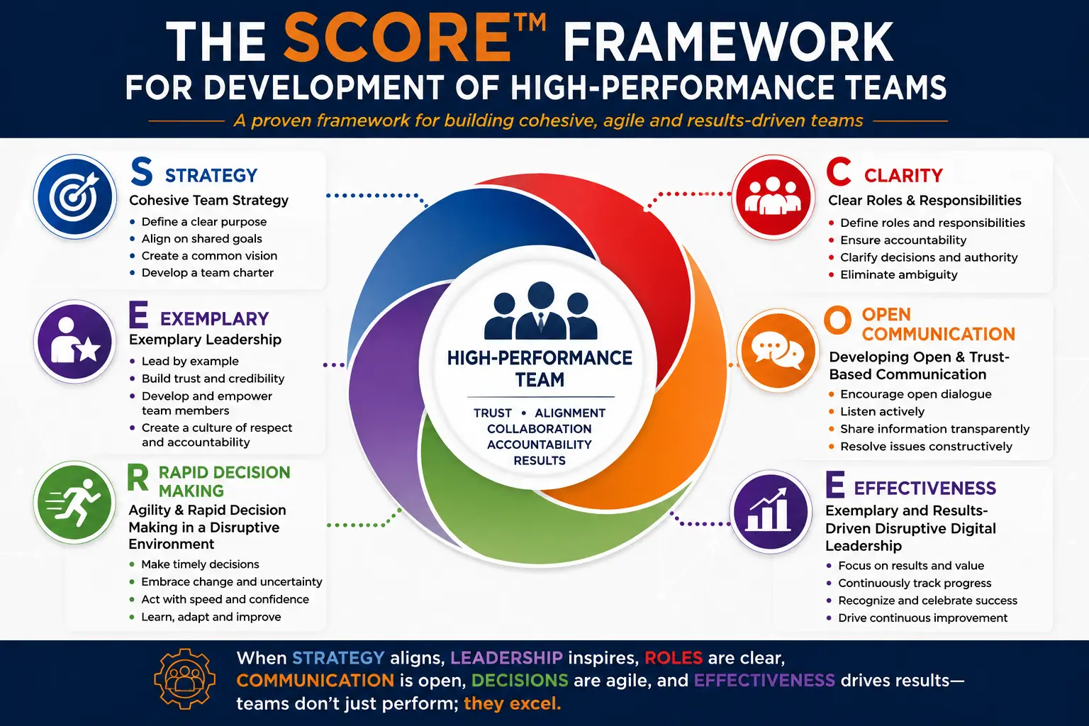 The SCORE™ Framework for Development of High-Performance Teams — Strategy, Clarity, Open Communication, Rapid Decision Making, Effectiveness