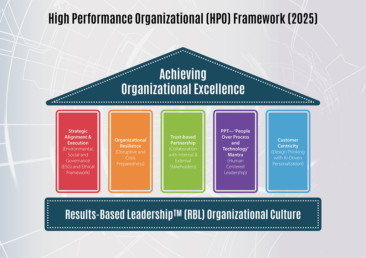 The High-Performance Organization™ (HPO) Framework framework diagram
