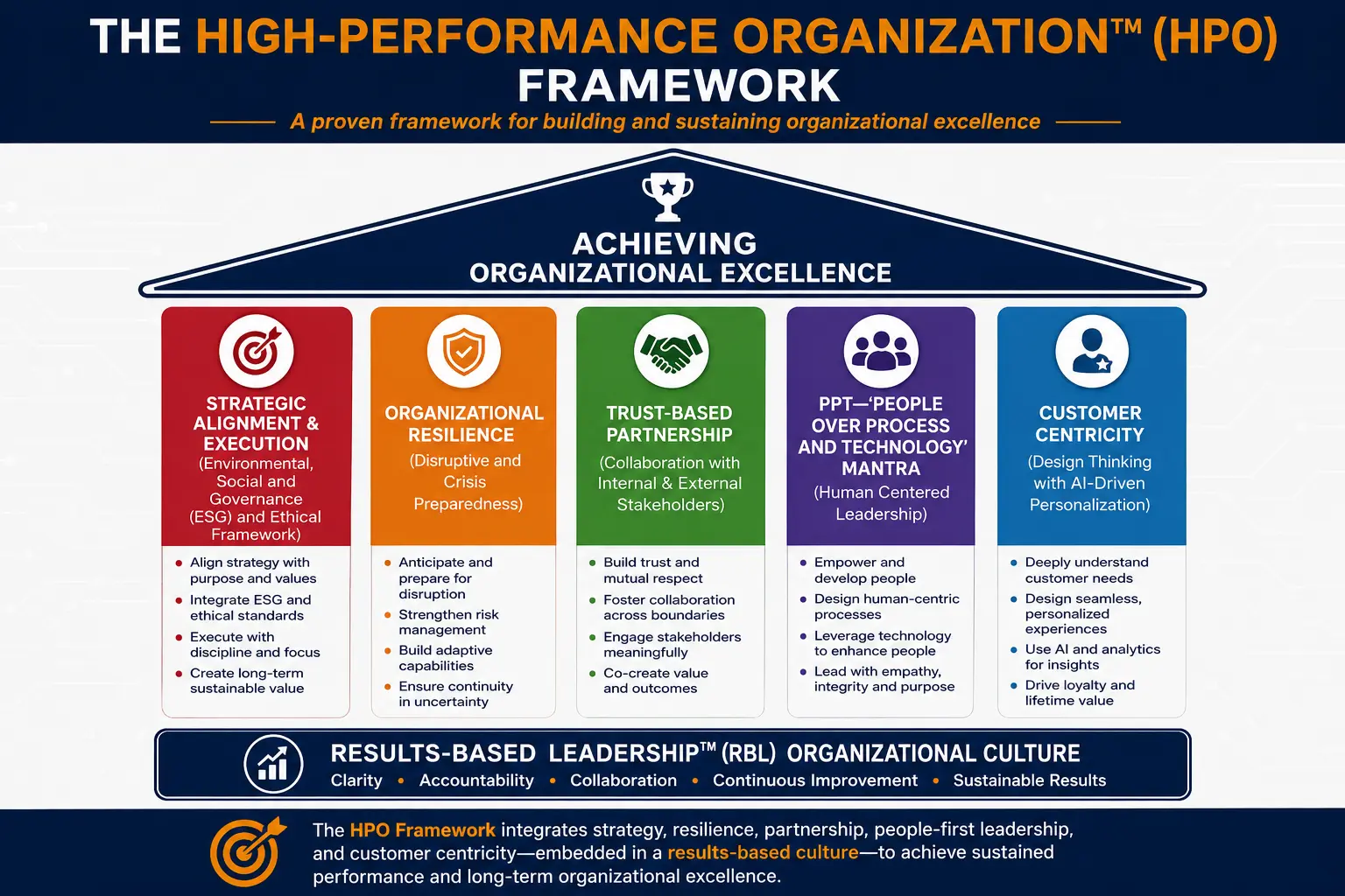The High-Performance Organization™ (HPO) Framework — strategic alignment and execution, organizational resilience, trust-based partnership, PPT mantra and customer centricity