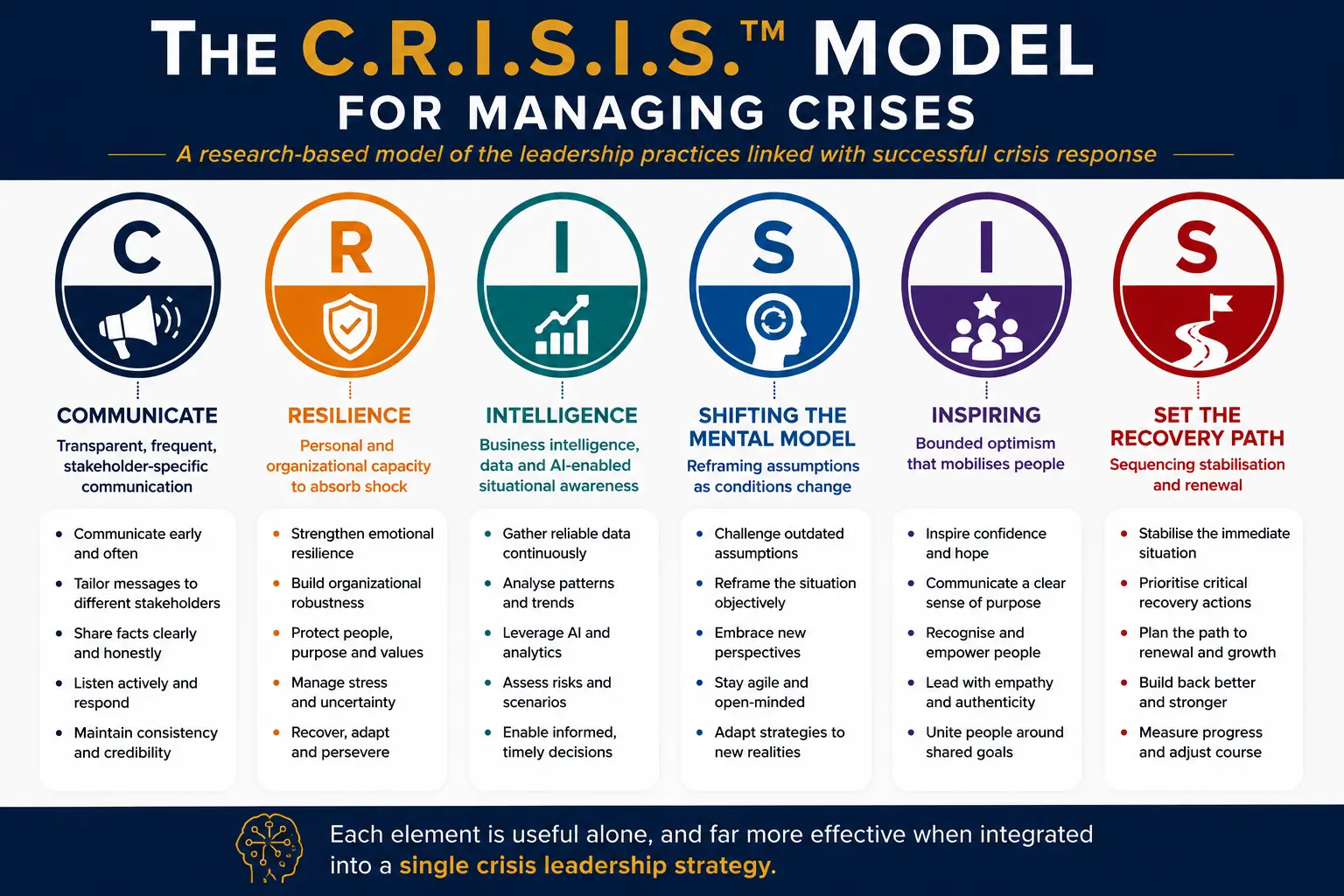 The C.R.I.S.I.S.™ Model for Managing Crises — Communicate, Resilience, Intelligence, Shifting the Mental Model, Inspiring, Set the Recovery Path