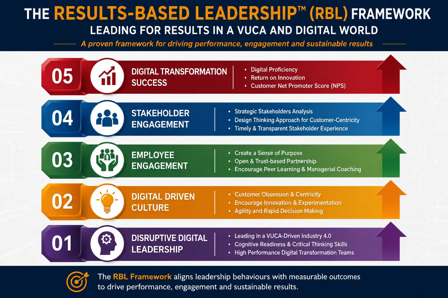 The Results-Based Leadership™ (RBL) Framework — self-leadership, leading high-performing teams through SCORE™ and stakeholder engagement driving sustainable results