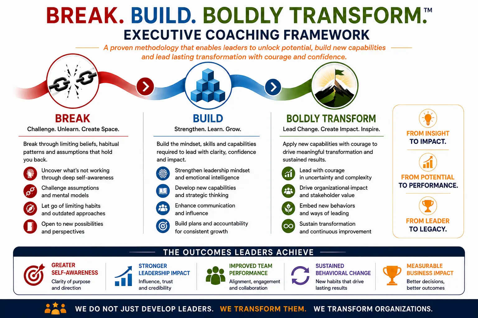 Break. Build. Boldly Transform.™ framework diagram