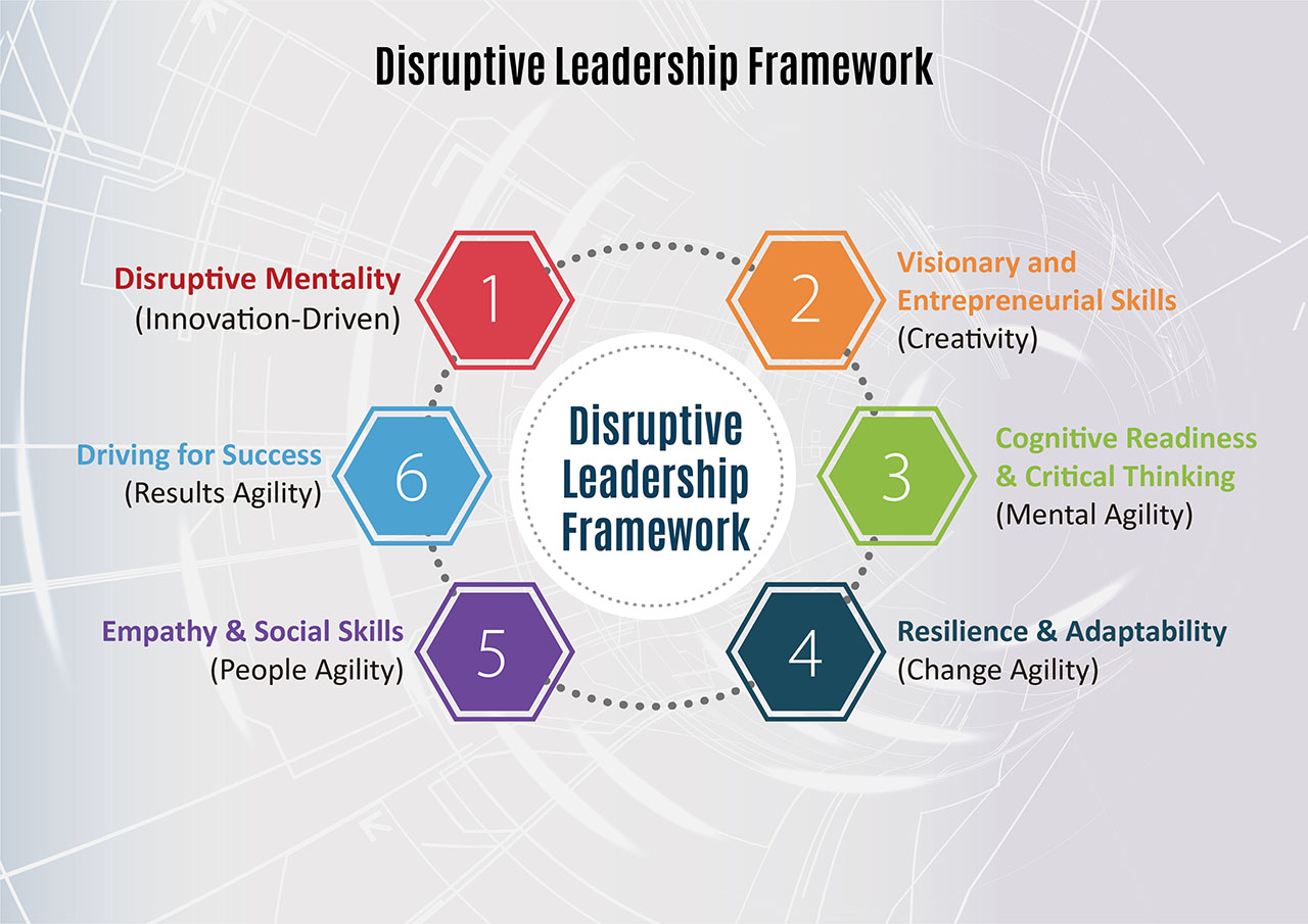 The Disruptive Digital Leadership Framework framework diagram