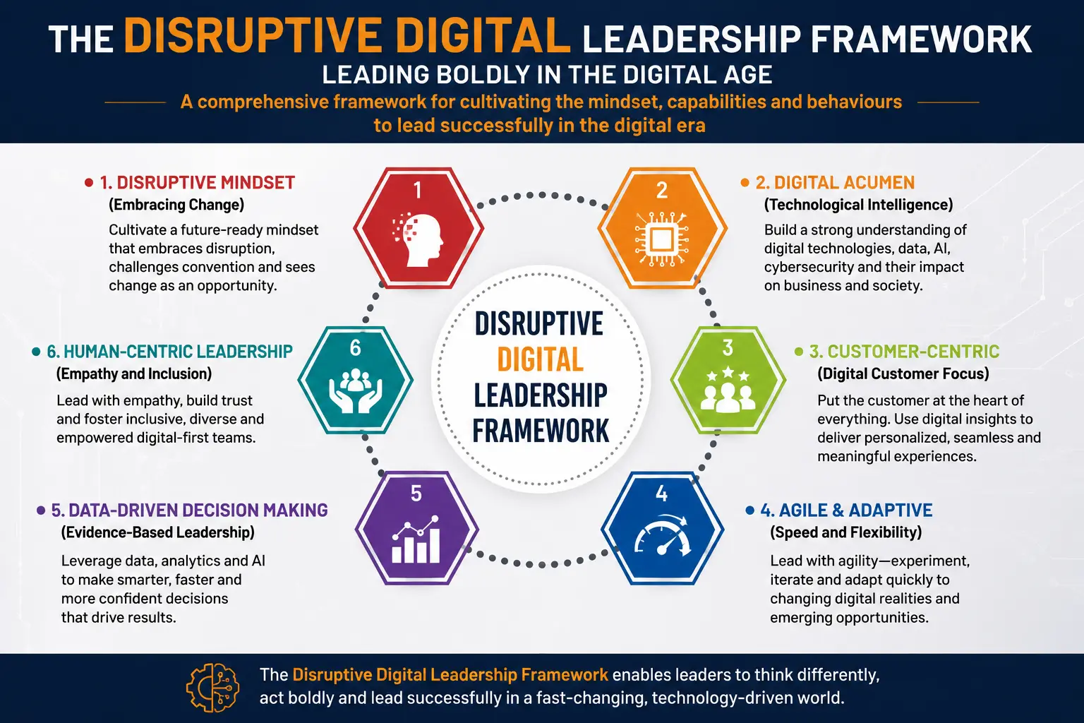 The Disruptive Digital Leadership Framework™ — disruptive mentality, mental agility, people agility, results agility and change agility in a V.U.C.A.D. environment