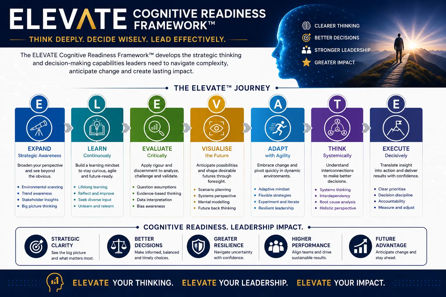 ELEVATE Cognitive Readiness™ Framework framework diagram