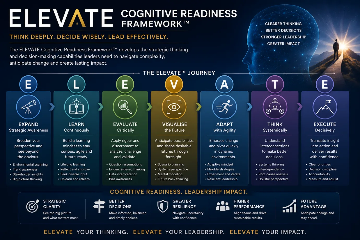 ELEVATE Cognitive Readiness Framework™ framework diagram