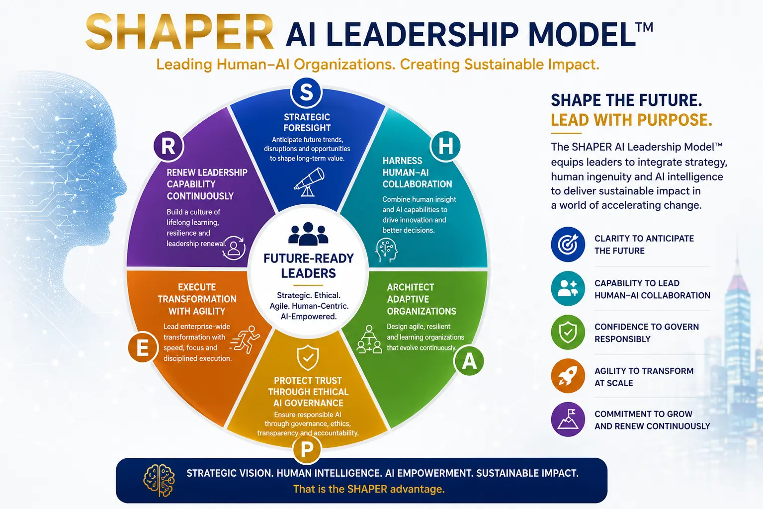 SHAPER AI Leadership™ Model framework diagram