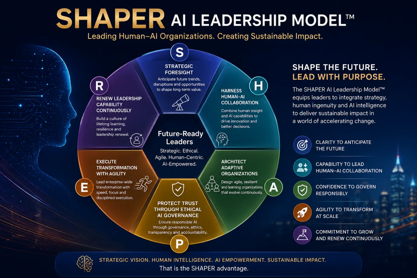 SHAPER AI Leadership Model™ framework diagram